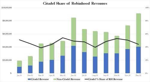 Citadel Share of Robinhood Revenues