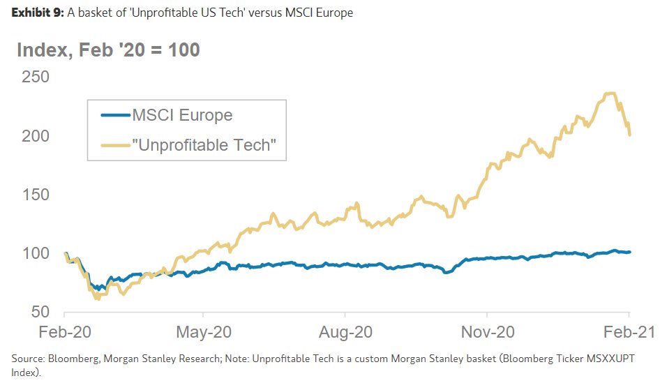 Unprofitable tech vs. the MSCI Europe