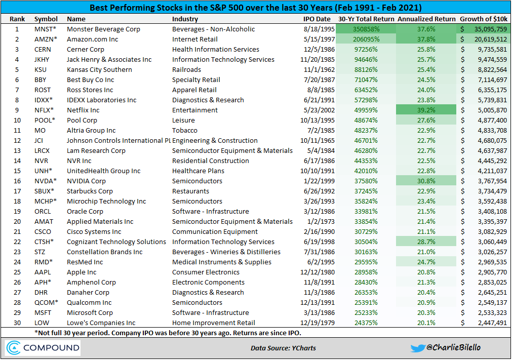 Discover the top 30 stocks of the S&P 500 over the last 30 years