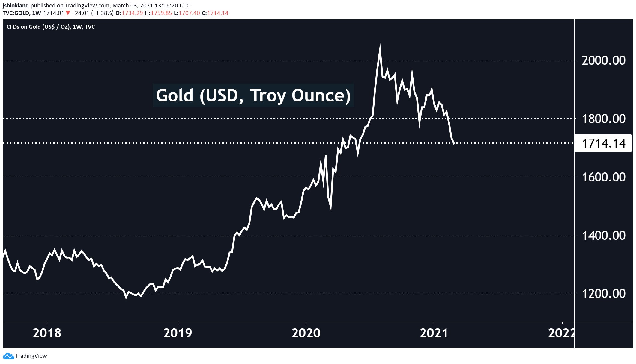 Gold is down 17% since August, but up 33% since 2019