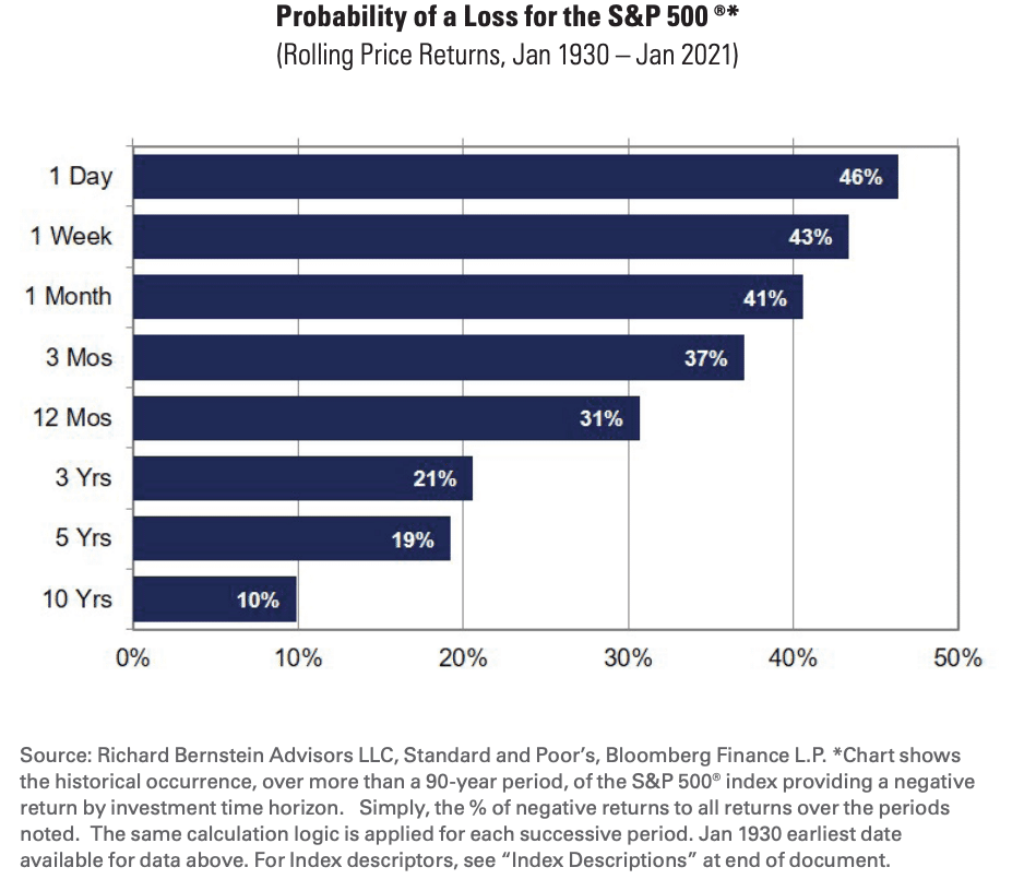It's rather unlikely to lose money on the S&P 500