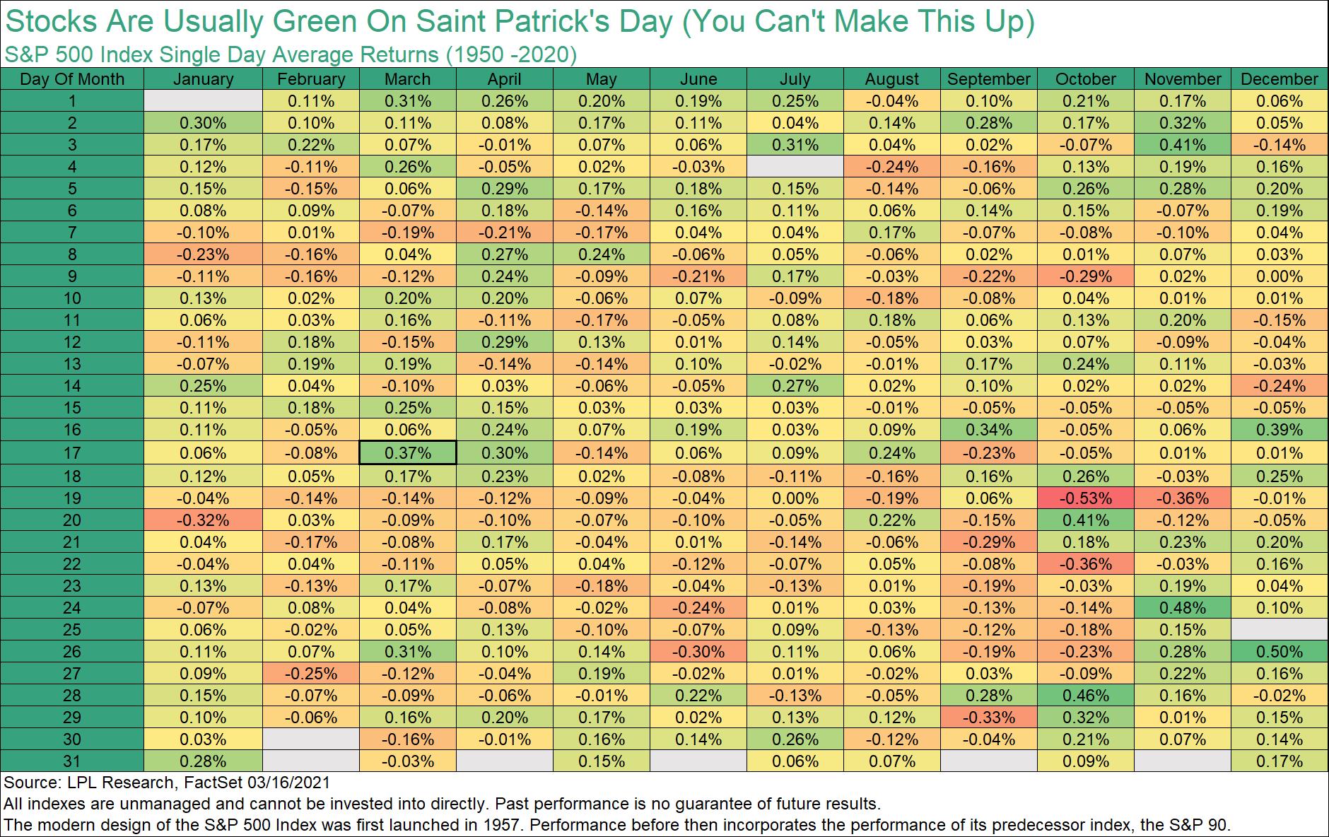 Stocks are historically in the green today
