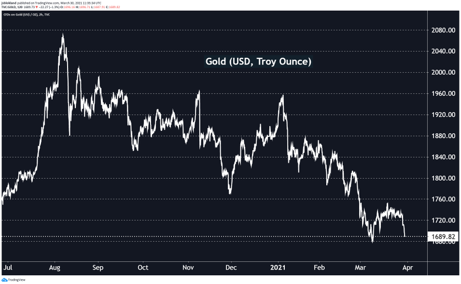 Gold is back under $1,700