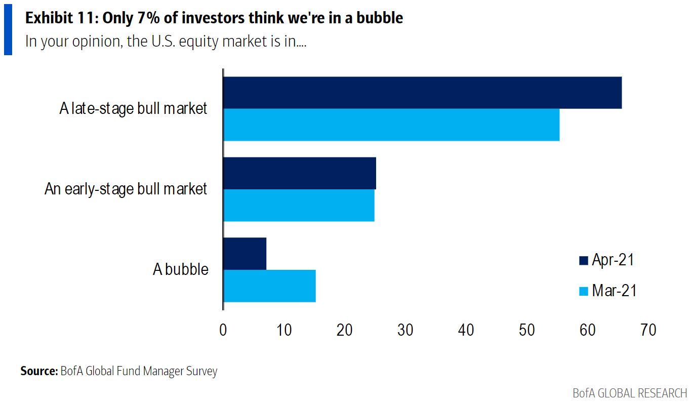 Only 7% of investors think the US market is in a bubble