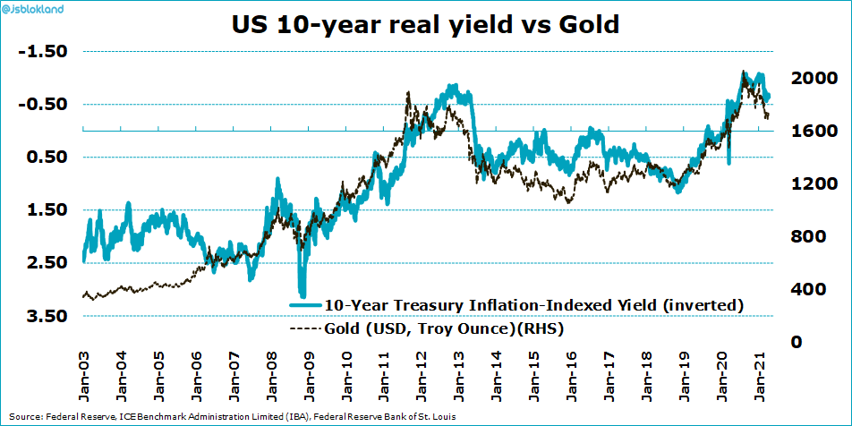 US 10-year real yield vs. Gold: is gold alright?