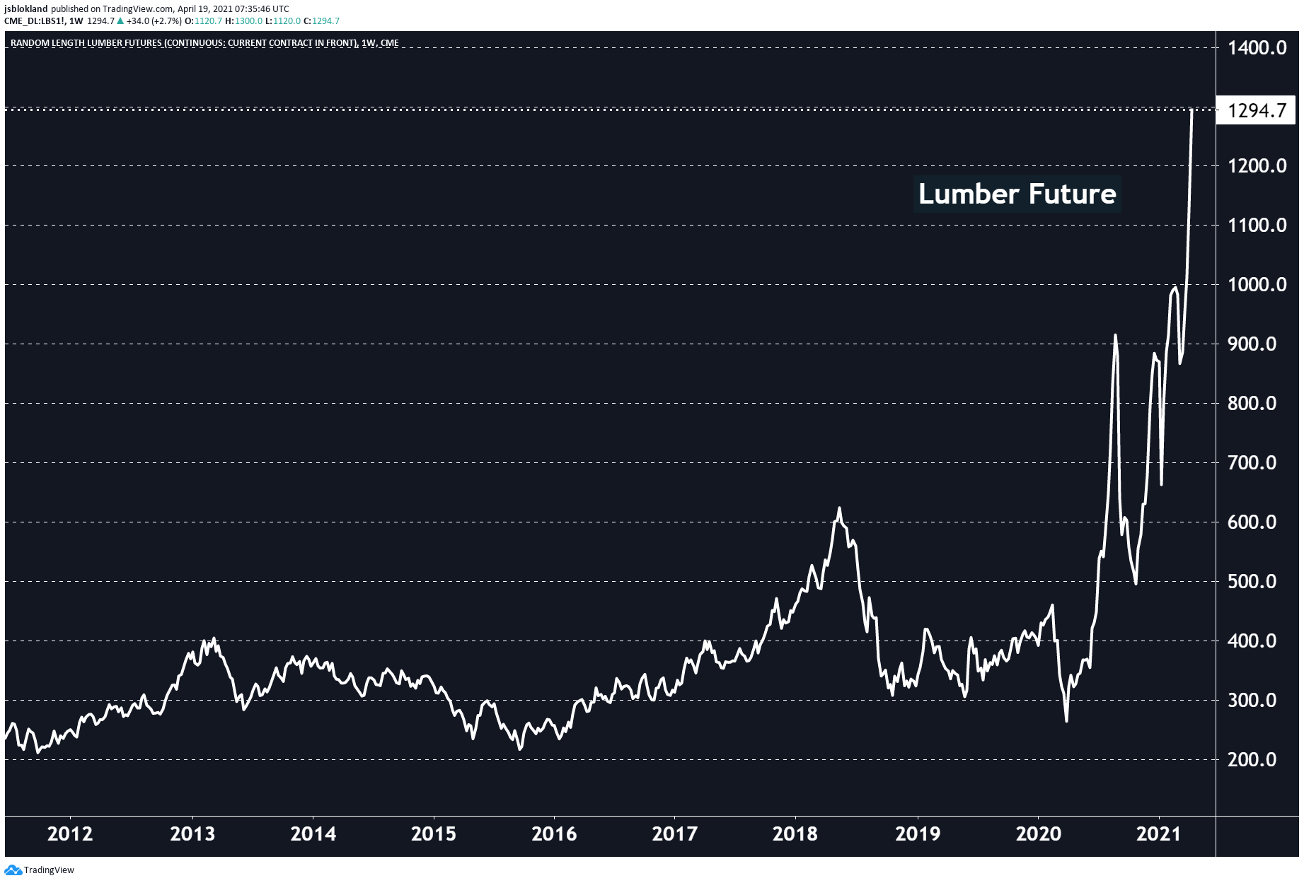 Lumber prices are up through the roof