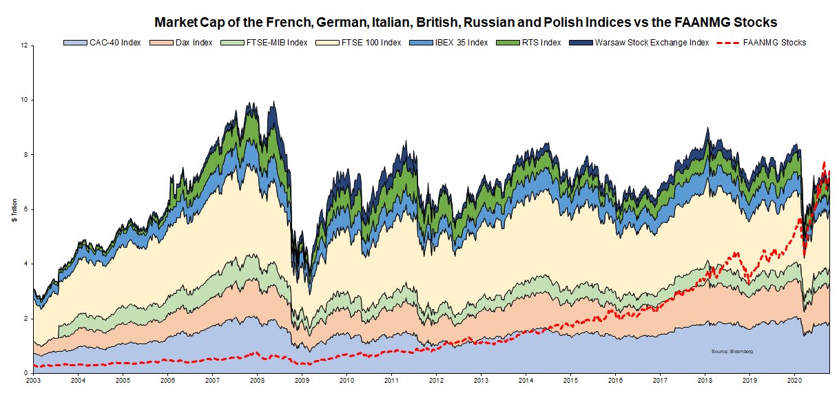 FAANMG market cap vs. European equity market cap combined