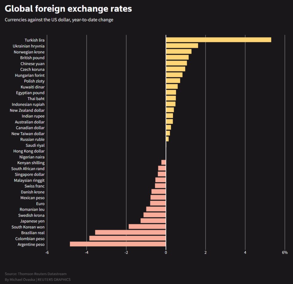 #FX exchange rate performance year-to-date (Turkish lira leading the charge)