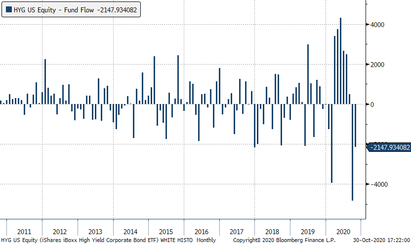 High yield EFT #HYG had its biggest monthly outflow on record in Sept
