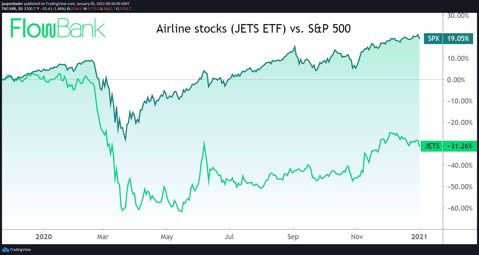 The JETS ETF shows there's a long way to go for airline stocks to catch-up