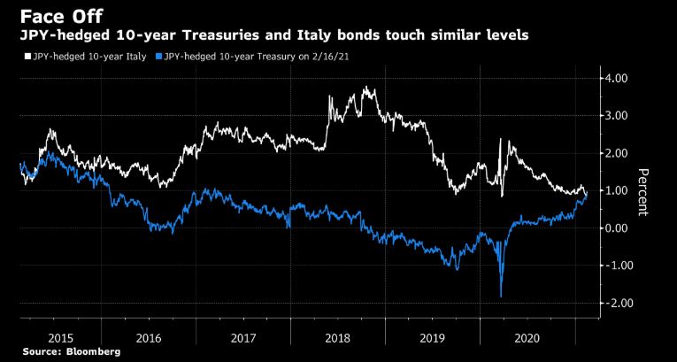 Treasuries now looking a lot more appealing to Japanese investors