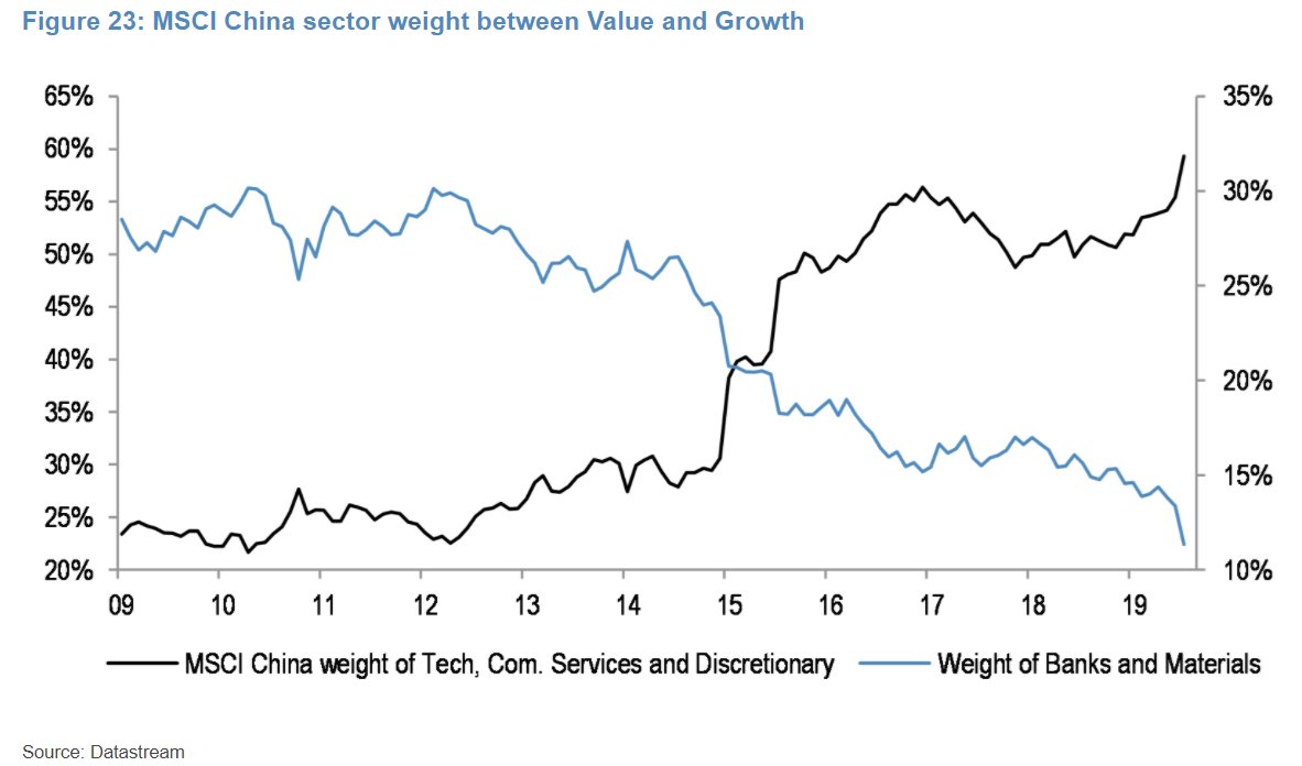 The big flip to 'value' not happening in China either... growth stocks % of market cap surging