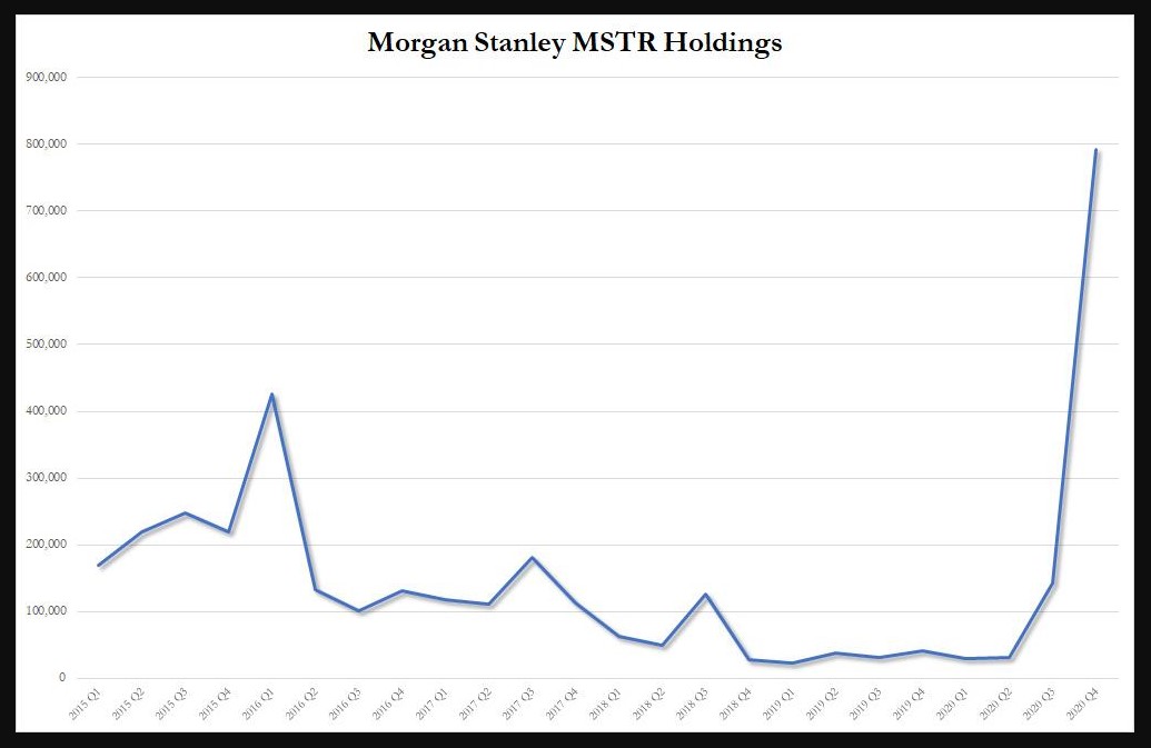 Microstrategy (MSTR) holdings by Morgan Stanley 