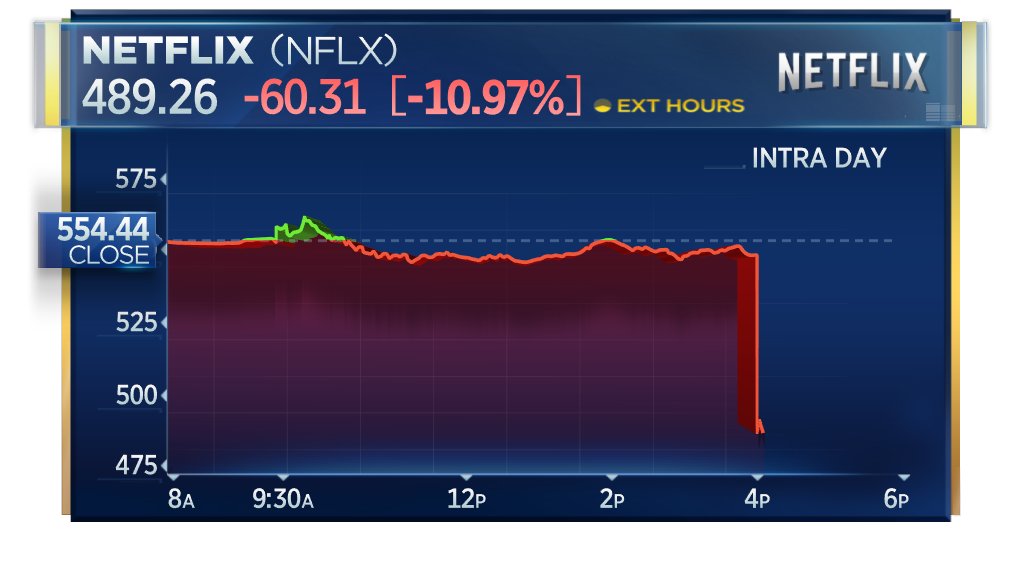 A rough open expected for Netflix (-11% afterhours) after Q1 subs miss