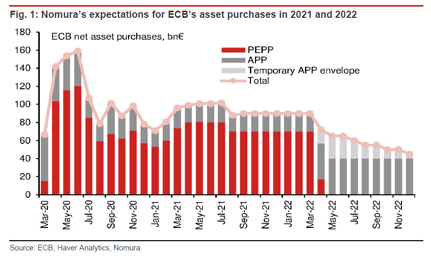 ECB tapering outlook according to Nomura