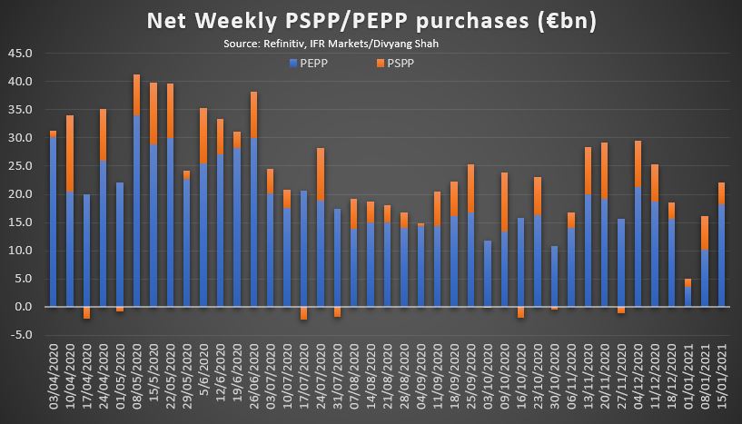 Tracking PEPP asset purchasds before ECB meeting today