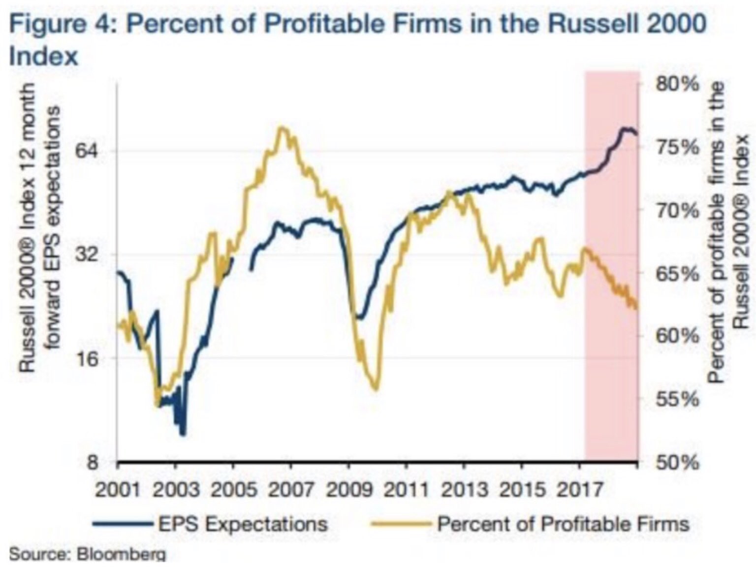 Big expectations gap vs reality for Russell 2000 companies