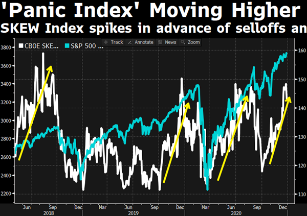 The SKEW index rallied before the last 2 big market sell-offs (and it's rallying now...)