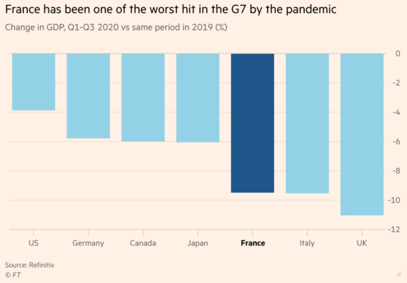G7 GDP pandemic covid