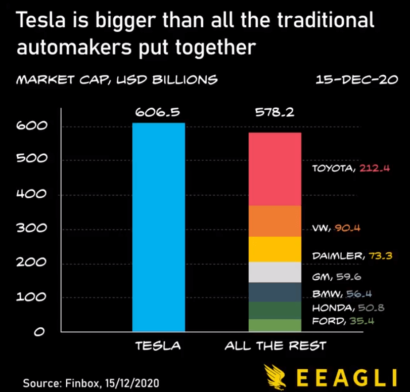 Tesla market cap worth more than all other automakers