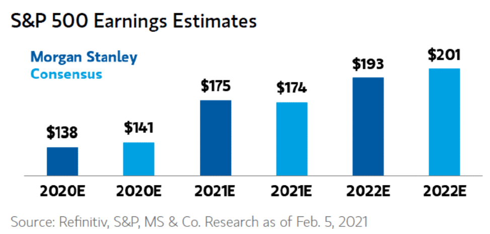 S&P Earnings Estimates through 2022