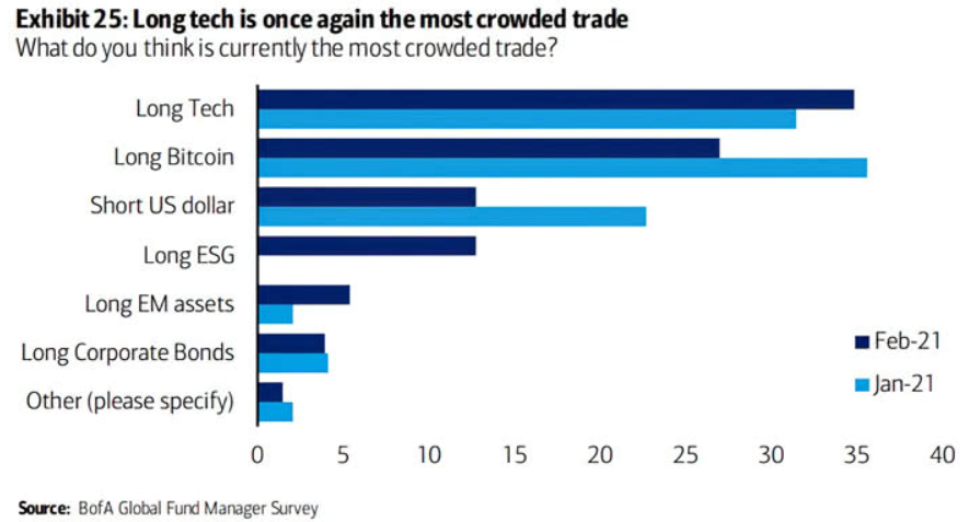 Long tech is once again of the most crowded trade