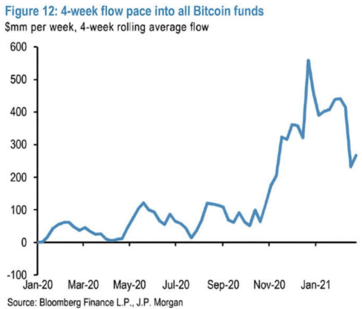 Bitcoin inflows is resuming to its upward trend