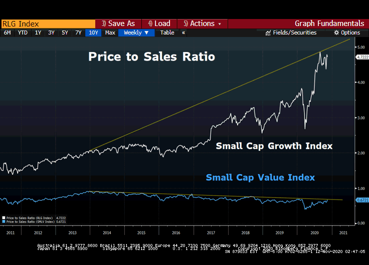 U.S Small Caps Growth valuation vs. U.S Small Caps Value valuation 