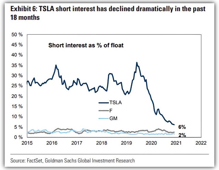 Tesla short as a % of Market Cap (vs. Ford and General Motors) 