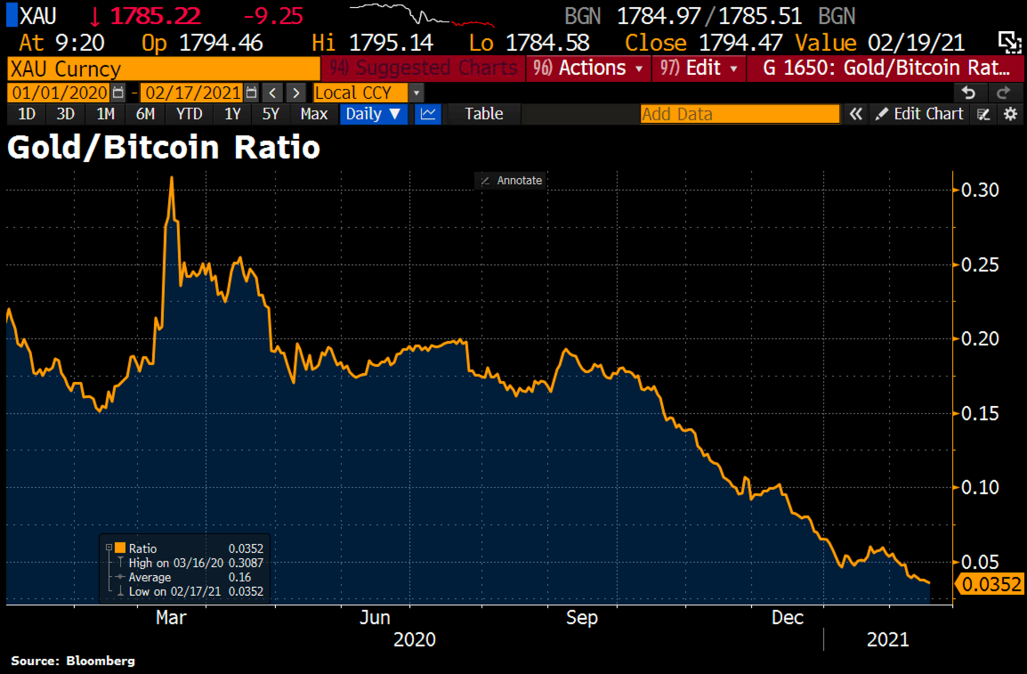 Gold / Bitcoin ratio plummets to fresh record low