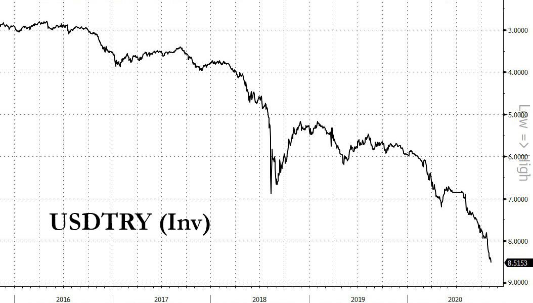 Turkish Lira against USD