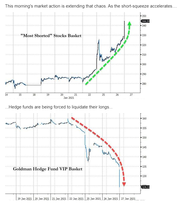 Hedge funds are liquidating long positions after short squeeze