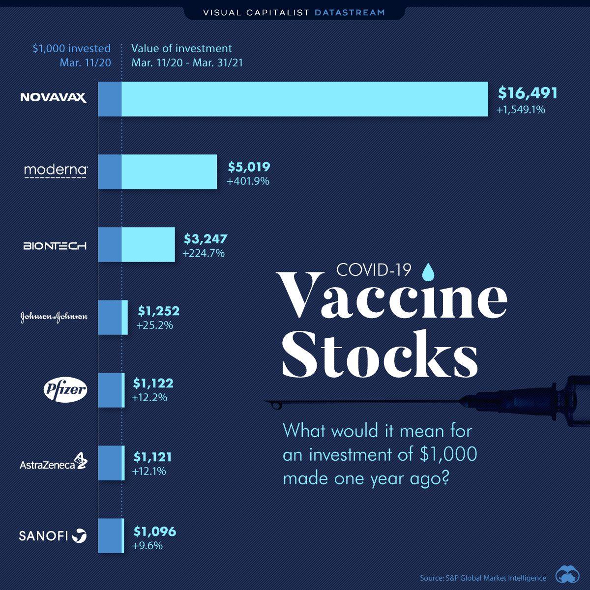 Vaccine stocks: what if you had invested one year ago?