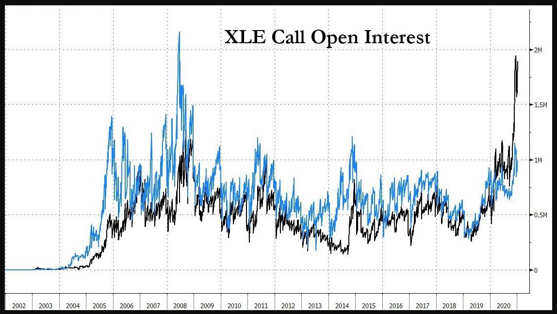 XLE Call Open Interest