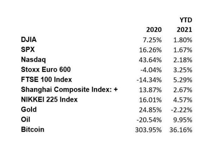 Selected asset classes performance in 2020 and 2021 YTD 