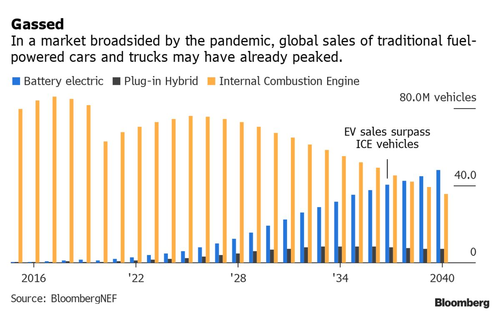 EVs surpassing fuel-powered cars