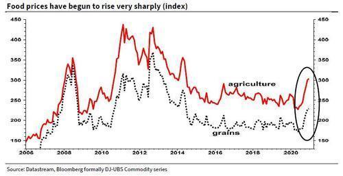 Food inflation might be our next threat
