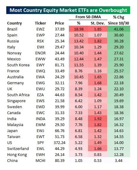 Country Equity Market ETF % deviations from 50 day moving average 