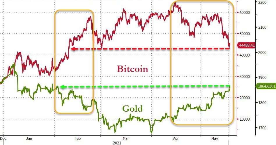 Bitcoin vs. Gold 