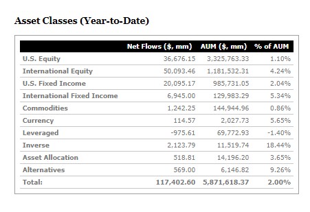 Inflows by asset class 