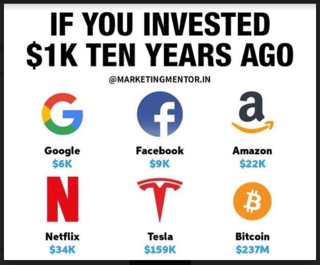 If you investors $1k ten years ago 