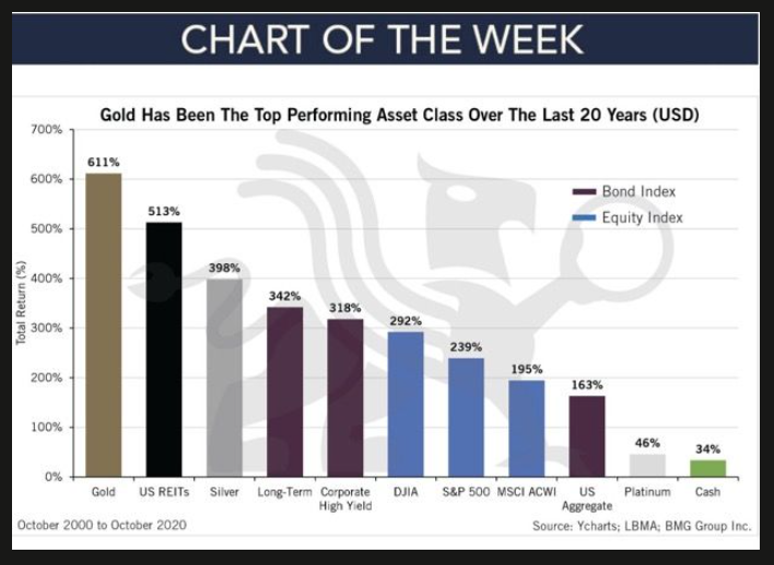 Major asset classes performance over the last 20 years (in $)