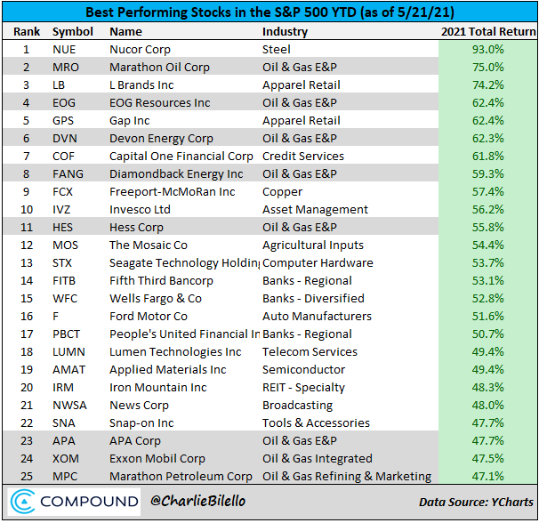 Best S&P 500 stocks year-to-date