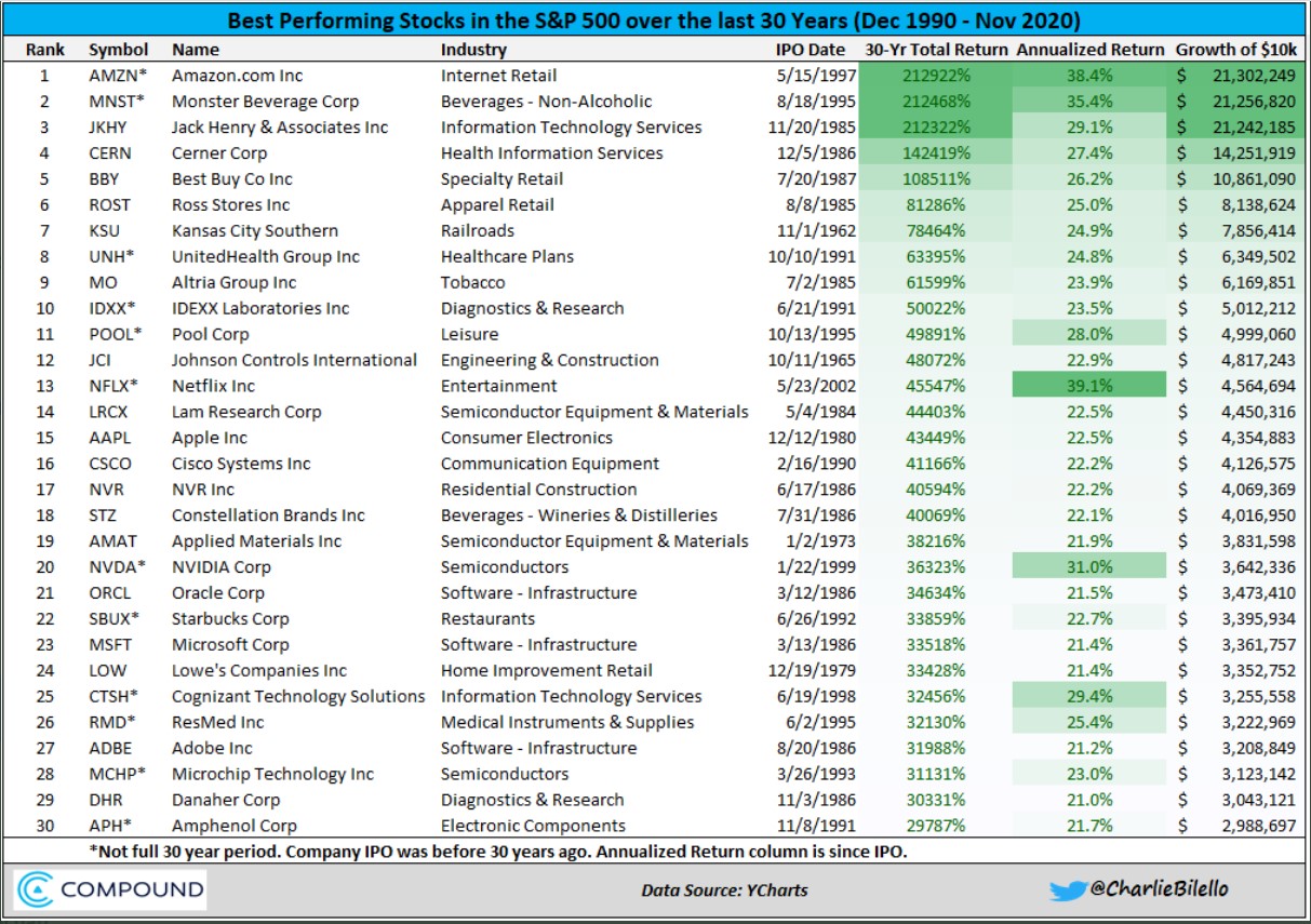 These are the top 30 stocks over the last 30 years.