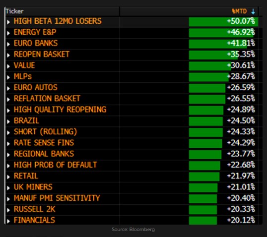 Best performing sector & themes since the start of the month 