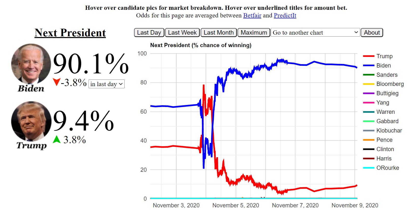 U.S Presidency 2020 betting odds (average of Betfair and PredictIt) 