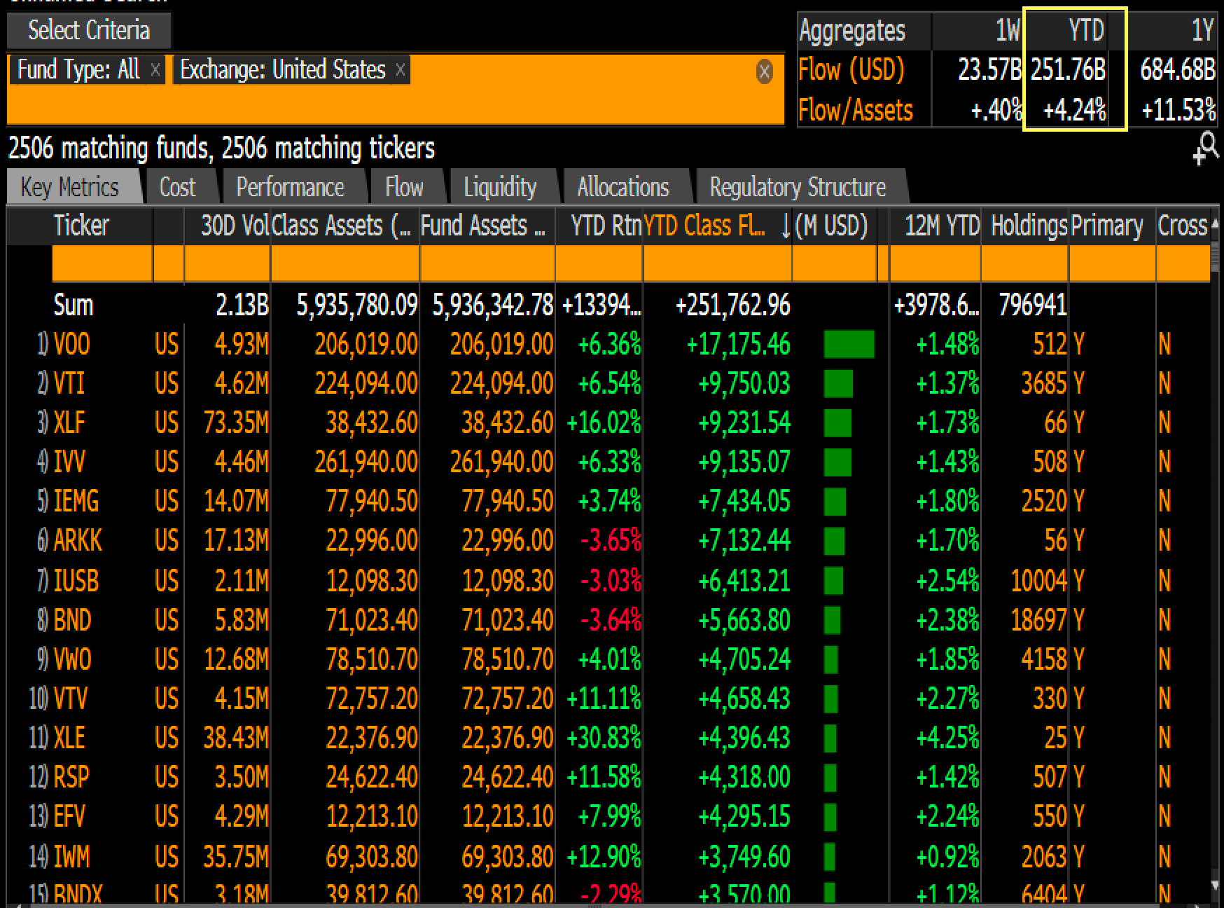 TOP 15 ETFs by inflows year-to-date