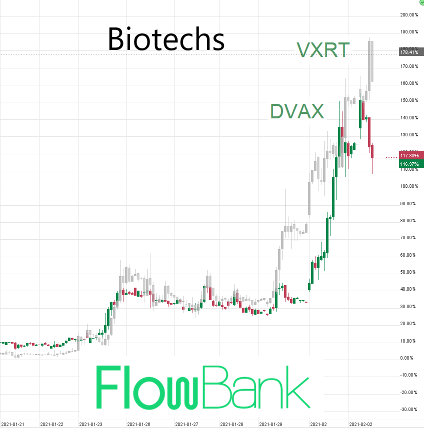 Biotech stocks get a bid in February #VXRT #DVAX