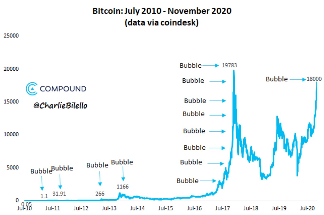 Bitcoin price history 
