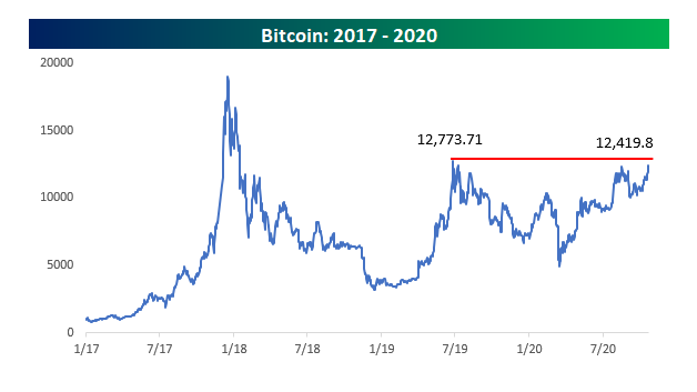 Bitcoin long-term chart 